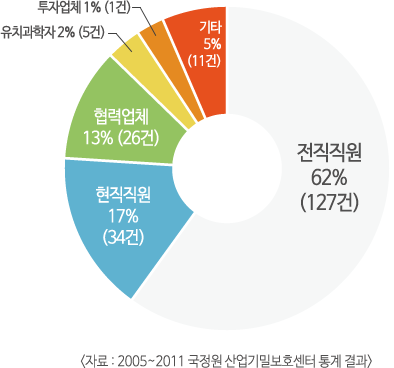 네트워크 DLP & 아카이빙 2