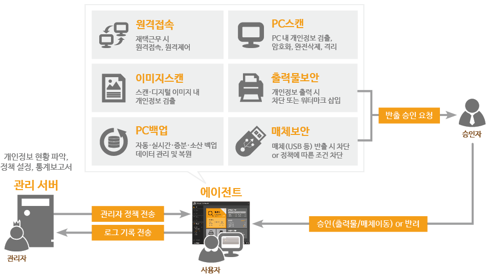 솔루션 구성