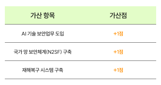 AI보안가이드라인 국정원 N2SF 사이버보안실태평가 생성형AI보안