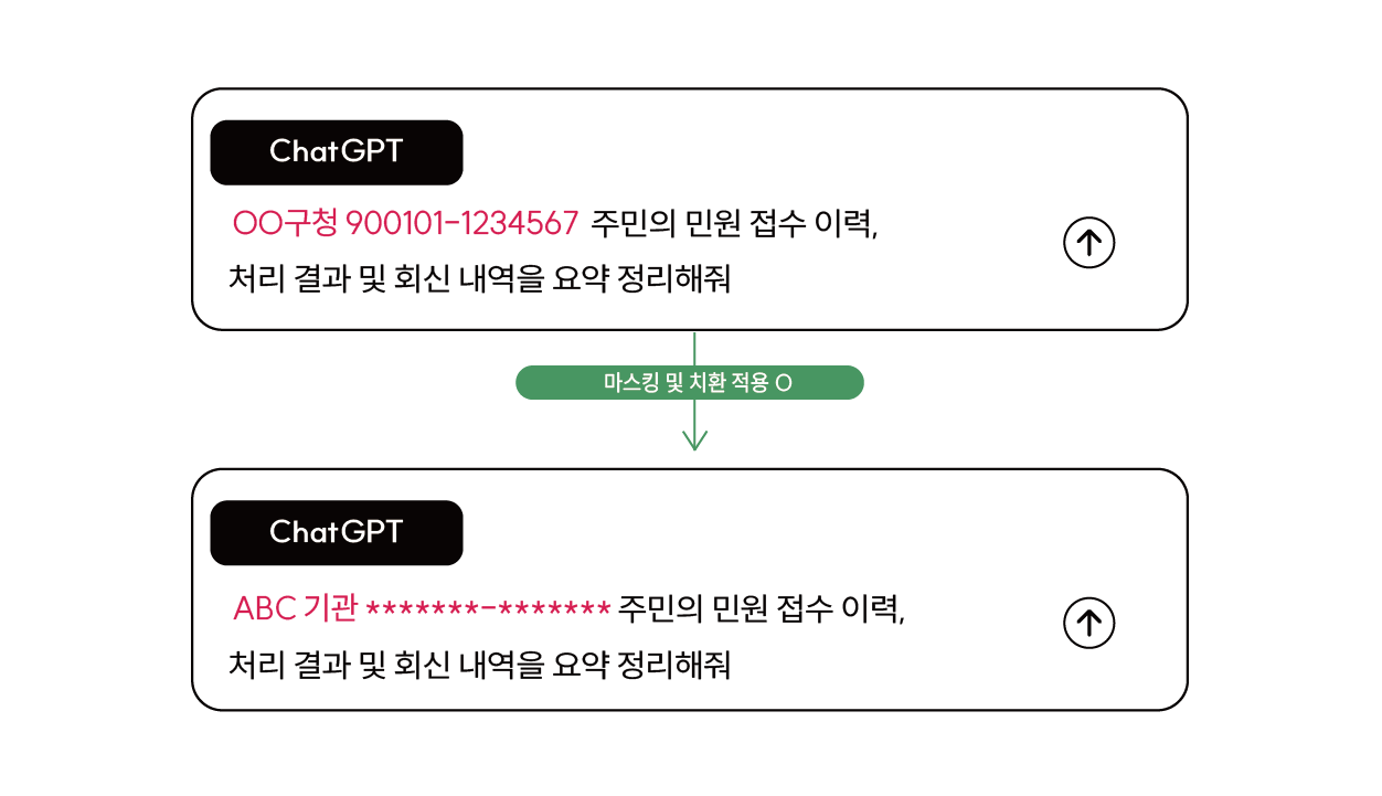 SphinxAI 생성형AI 데이터보안 데이터유출방지