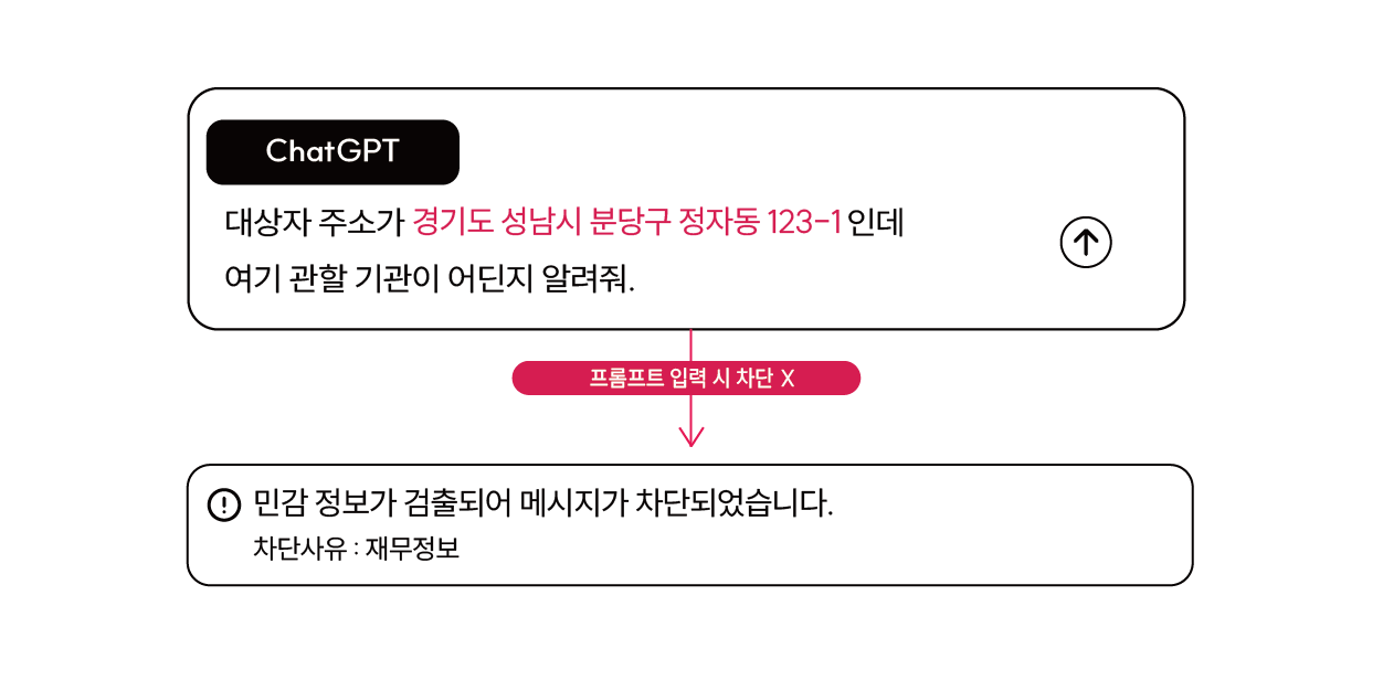 SphinxAI 생성형AI 데이터보안 데이터유출방지