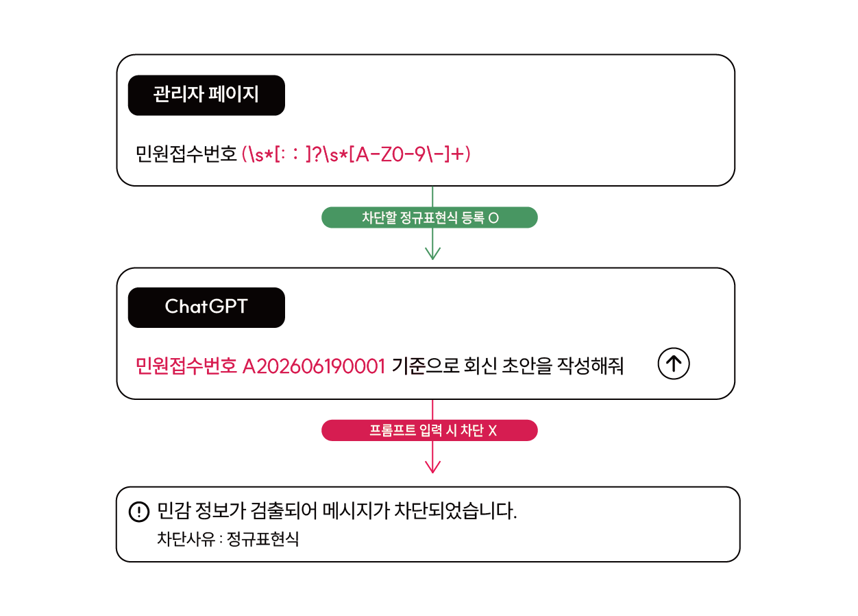 SphinxAI 생성형AI 데이터보안 데이터유출방지