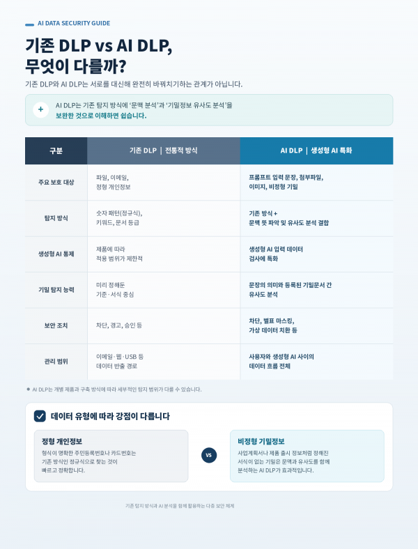 AI_DLP_기존_DLP_비교표